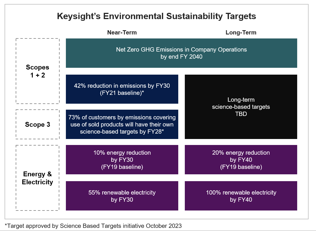 Keysight's Environmental Sustainability Targets