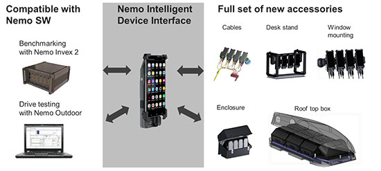 Nemo Intelligent Device Interface