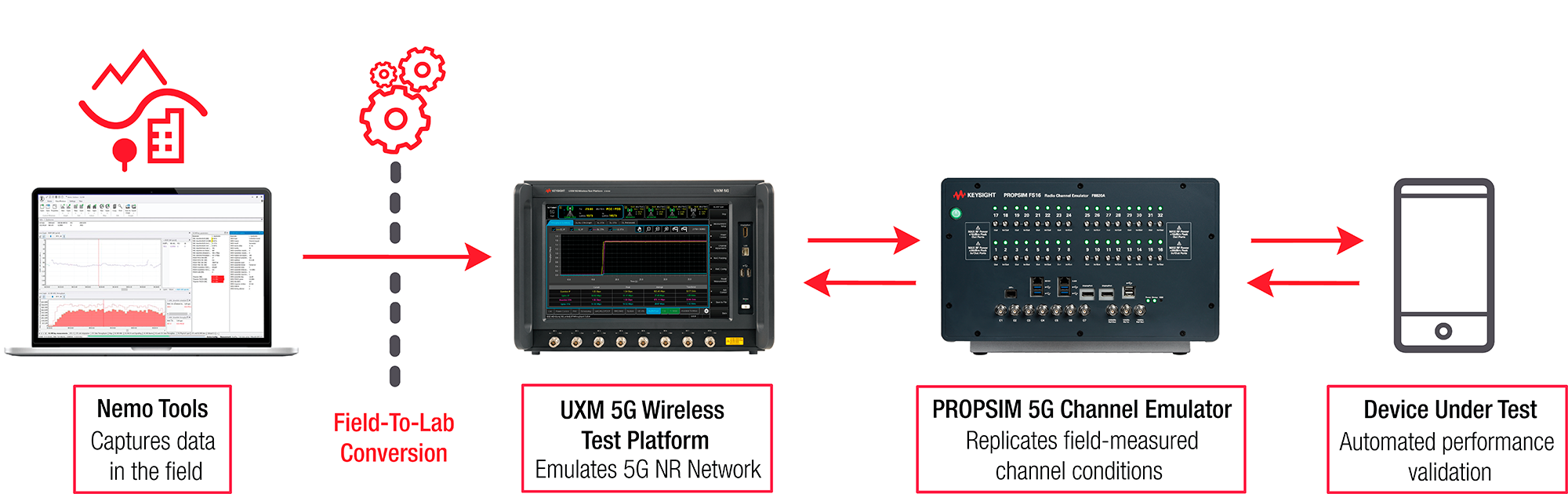 5G VDT Toolset