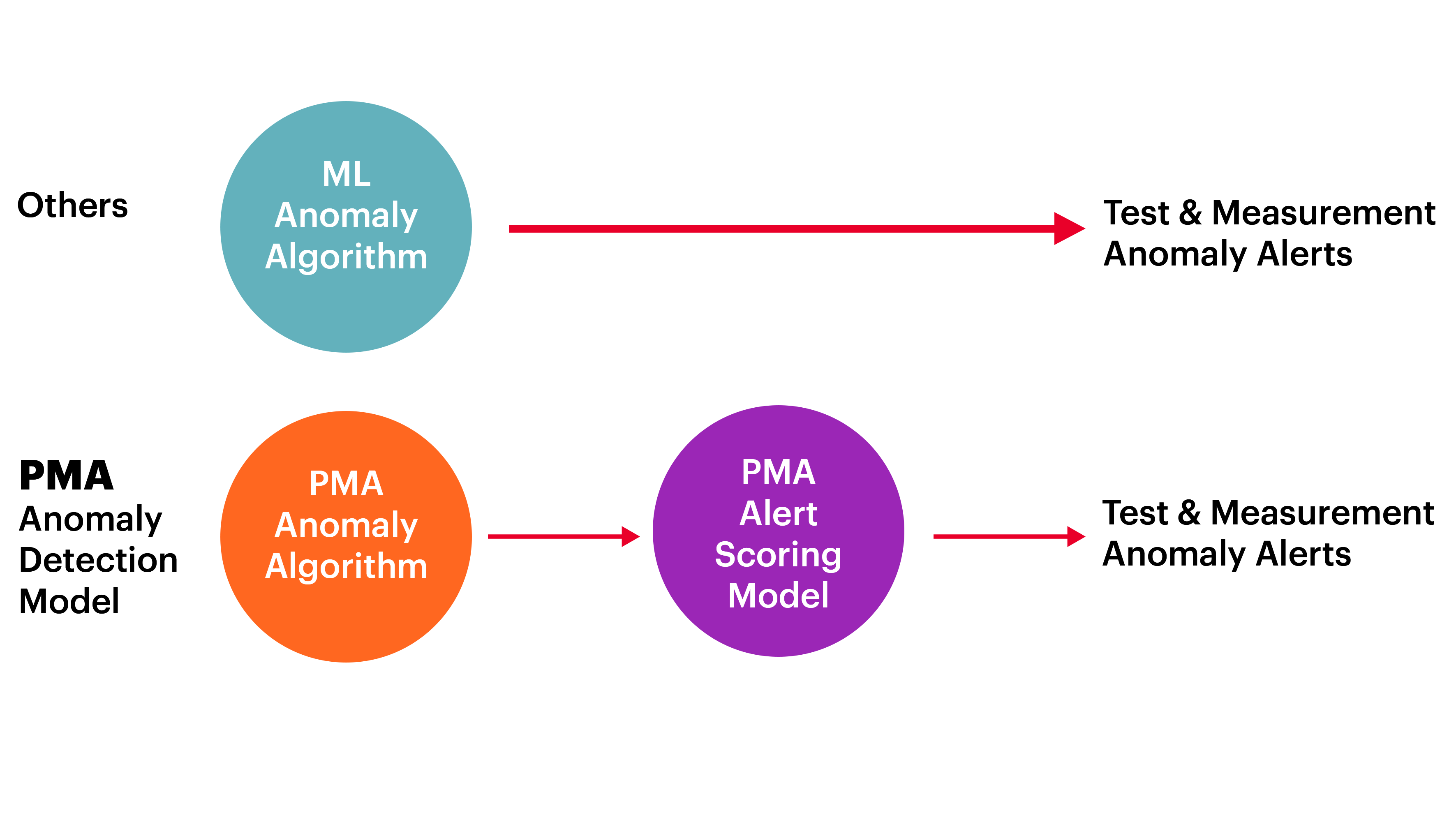 PMA Anomaly Detection Model Diagram