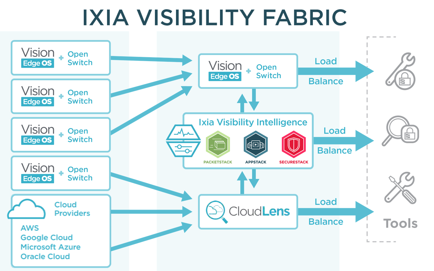Ixia 可视化架构示意图