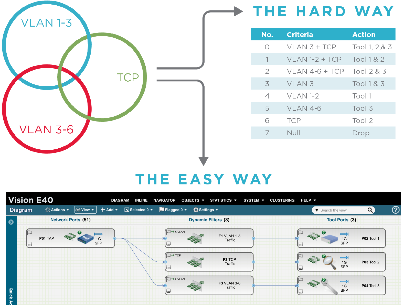 Vision E40 - VLAN 1-3, 3-6 and TCP configuration diagram