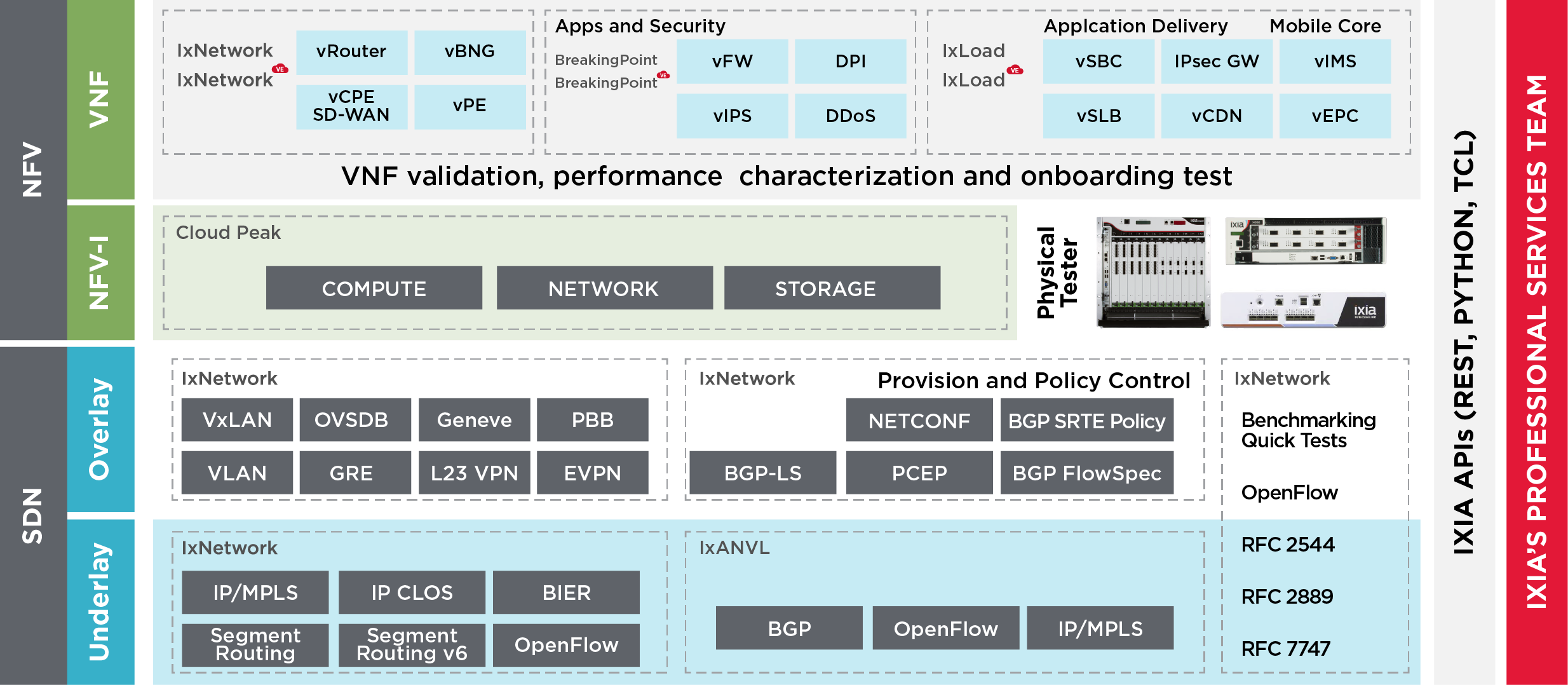 SDN/NFV 产品蓝图