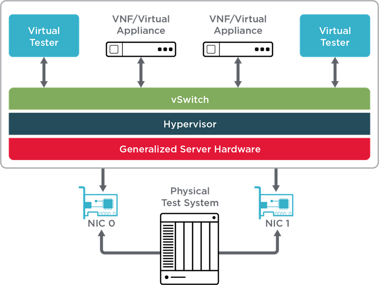 NFV 基准测试