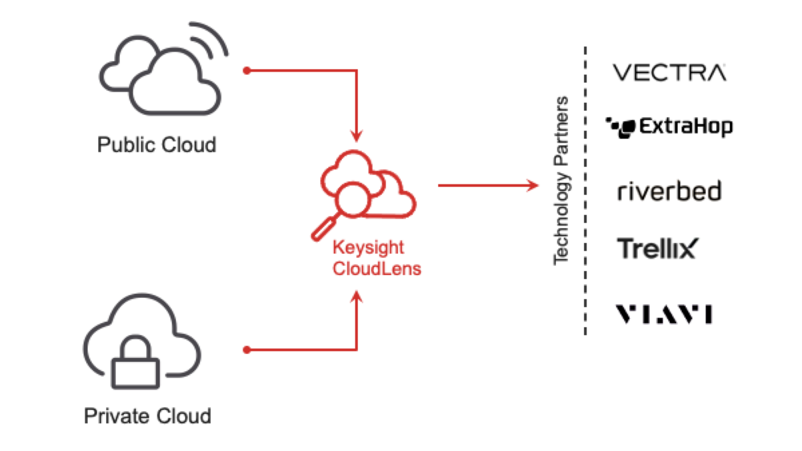 CloudLens 与技术合作伙伴